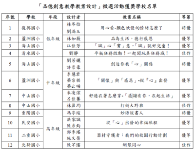恭喜洪家誠、陳彥鈞老師榮獲【品德創意教學教案設計】優等圖片